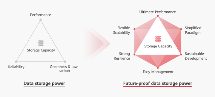 The Convergence of Digitalization and Intelligence Fuels Explosive Data Growth and Creates Significant Value